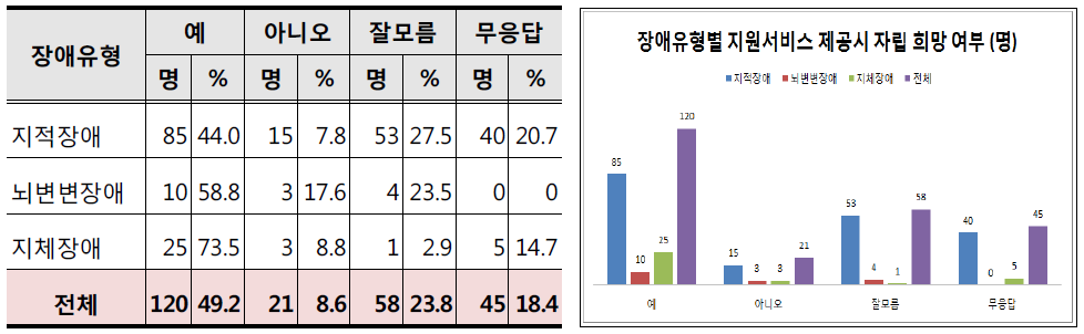 장애유형별 자립생활 지원 서비스 제공시 자립 희망 여부