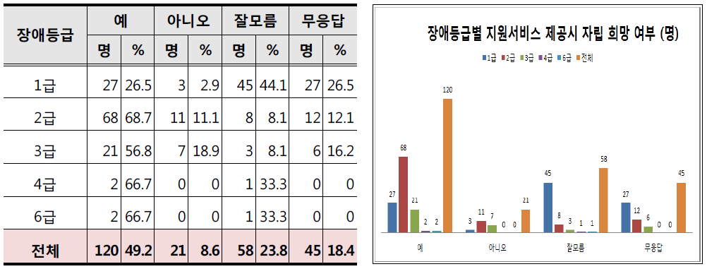 장애등급별 자립생활 지원 서비스 제공시 자립 희망 여부