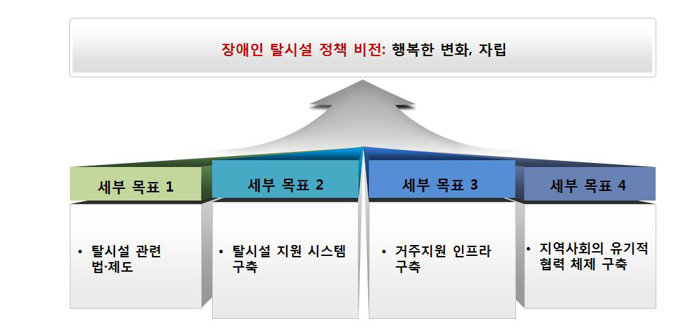 탈시설 정책의 비전과 목표