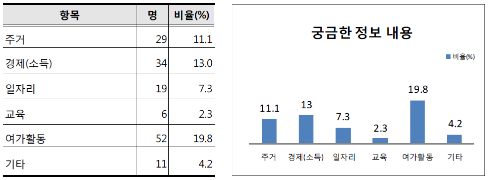 궁금한 정보 내용