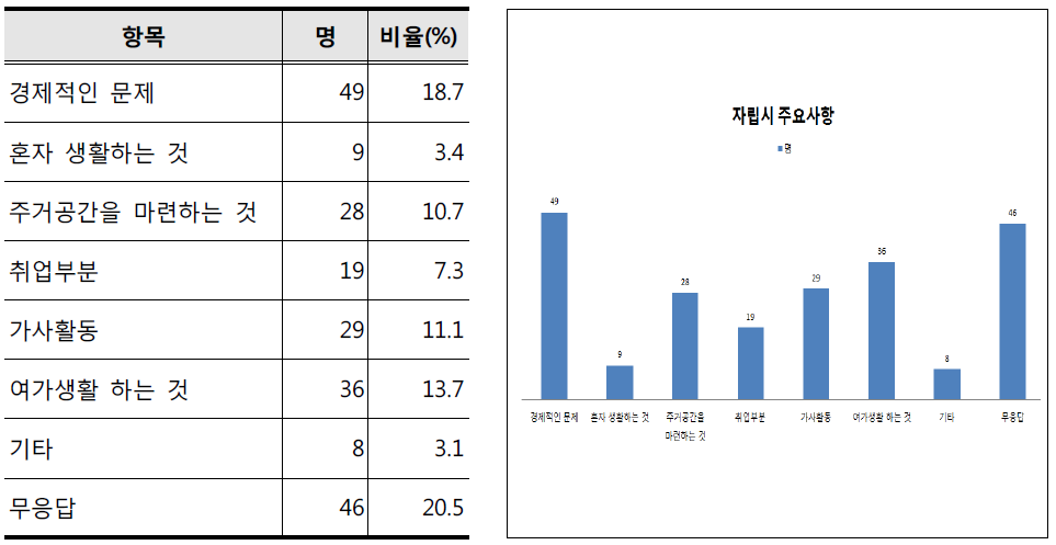 자립 시 주요사항