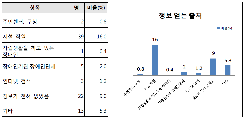 정보 수집 출처