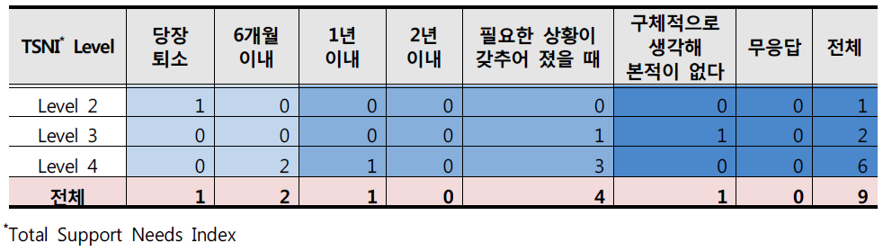 자림인애원 지립 희망자의 탈시설ㆍ자립생활 시기별 지원요구정도