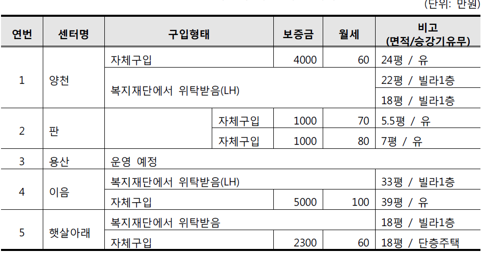 서울시 직접 매입 예시