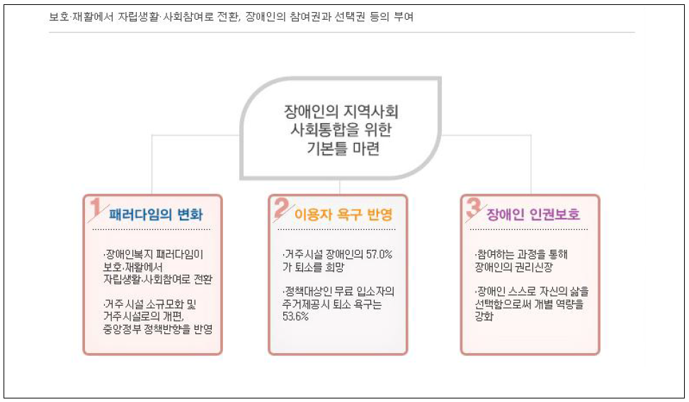 서울시 장애인전환서비스지원센터의 목적