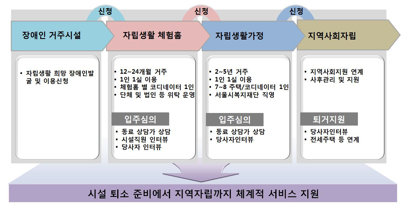 장애인자립생활 지원체계 흐름도