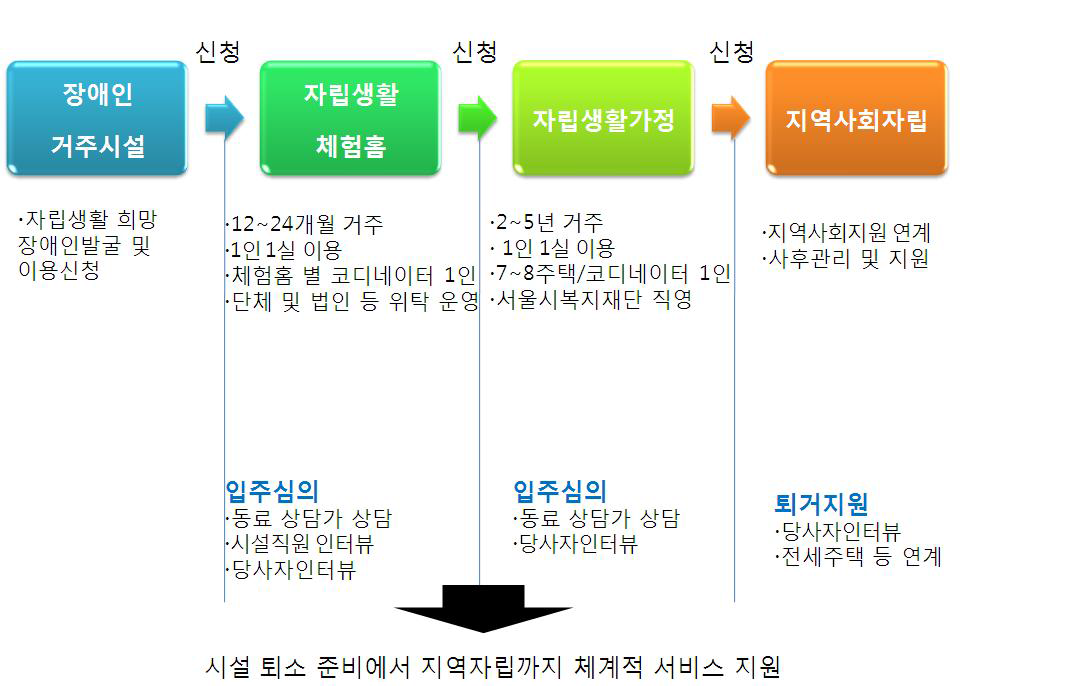 장애인자립생활 지원체계 흐름도