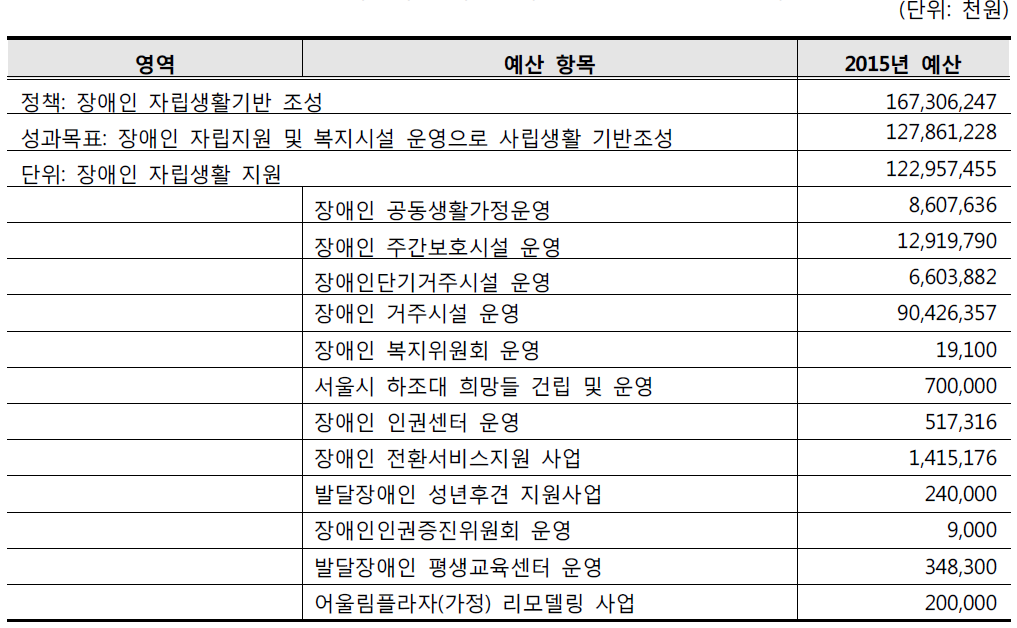 서울시 탈시설ㆍ자립생활 관련 2015년 예산