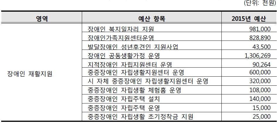 인천시 탈시설ㆍ자립생활 관련 2015년 예산