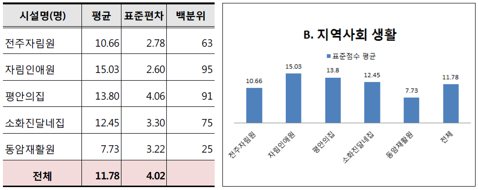 B. 시설별 지역사회생활에 대한 지원요구