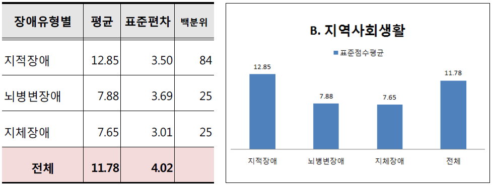 B. 지역사회생활에 대한 장애유형별 지원요구