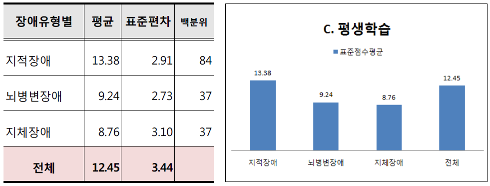 C. 평생학습에 대한 장애유형별 지원요구