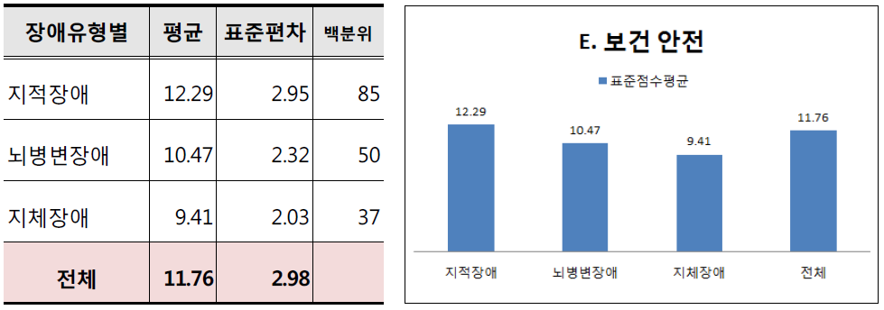 E. 보건 안전에 대한 장애유형별 지원요구