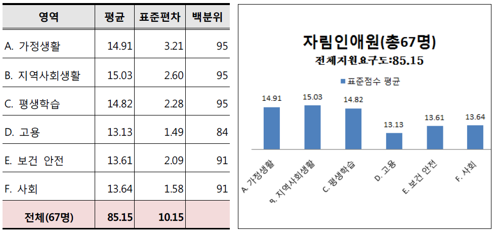 자림인애원 시설 이용 장애인의 영역별 요구