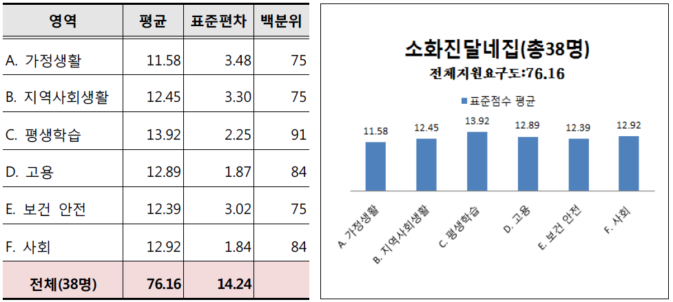 소화진달네집 시설 이용 장애인의 영역별 요구