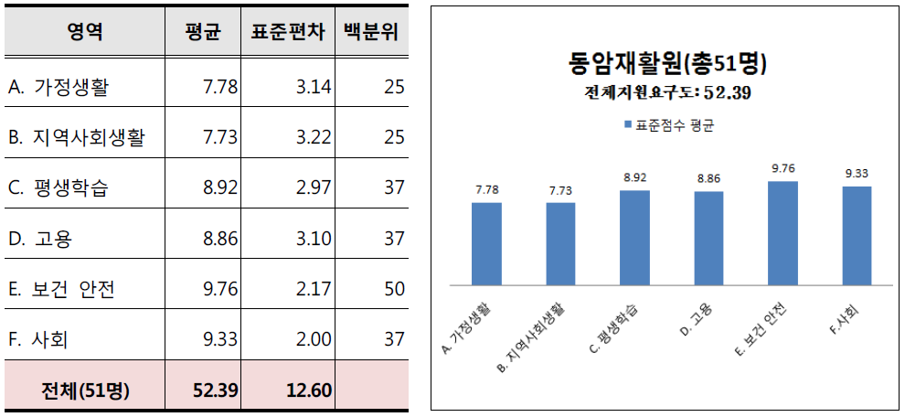 동암재활원 시설 이용 장애인의 영역별 요구