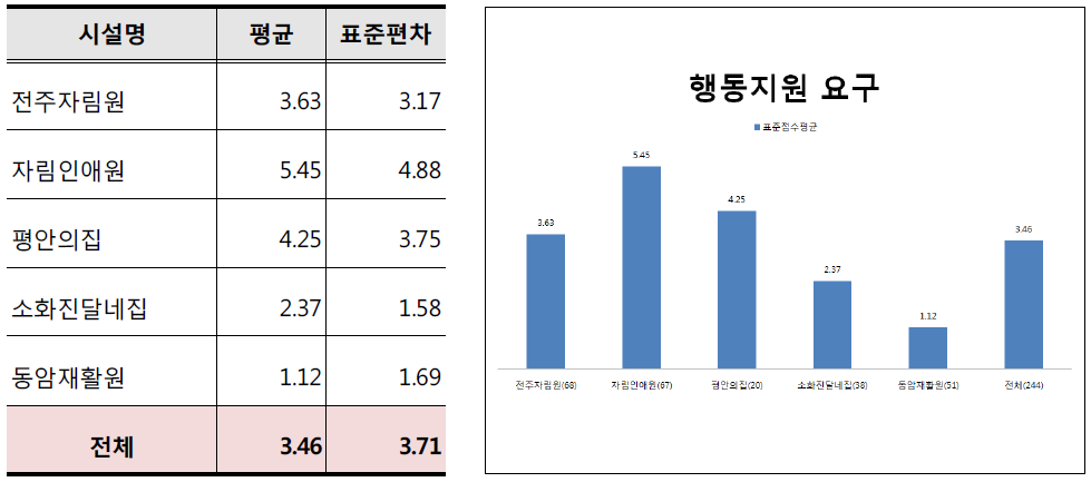 행동 지원요구에 대한 요구