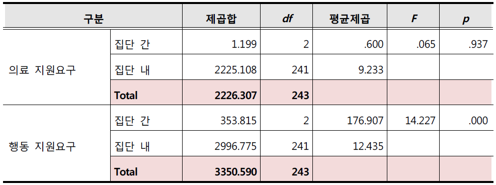 의료ㆍ행동 특별 지원척도에 대한 장애유형별 차이