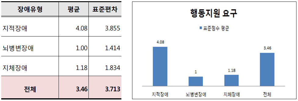 행동 지원 요구에 대한 장애유형별 요구