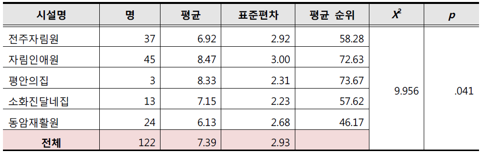 시설별 시설거주 영향 비교