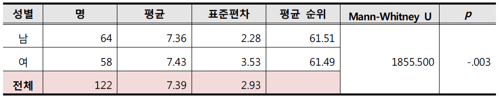 성별에 따른 시설영향 비교