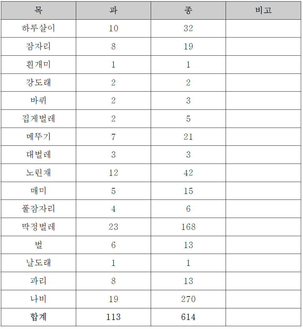 완주군 곤충자원 총괄표