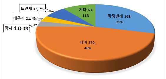 완주군 곤충자원 총괄(1)