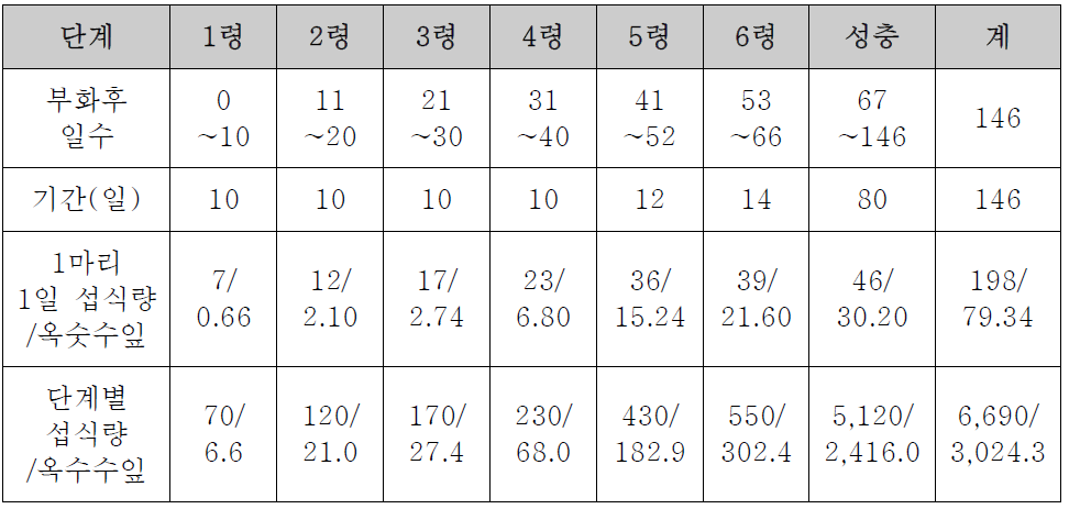 메뚜기 일생 동안 섭식량