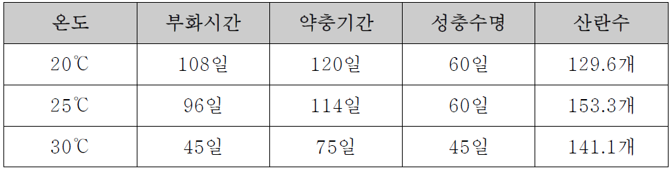 온도별 발육기간