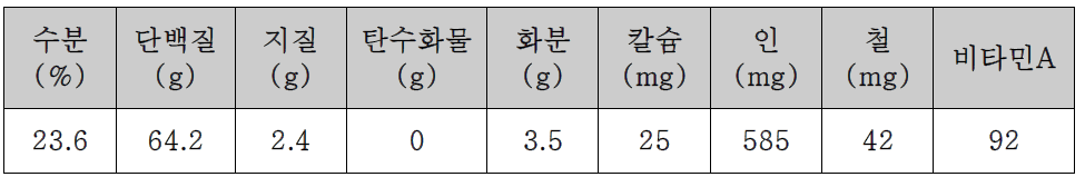 벼메뚜기 영양분석표