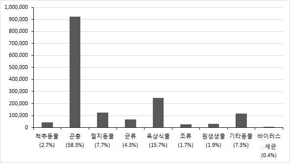 전 세계 생물종의 현황(2)