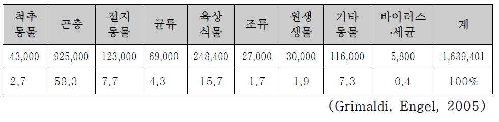 전 세계 생물종의 현황(1)