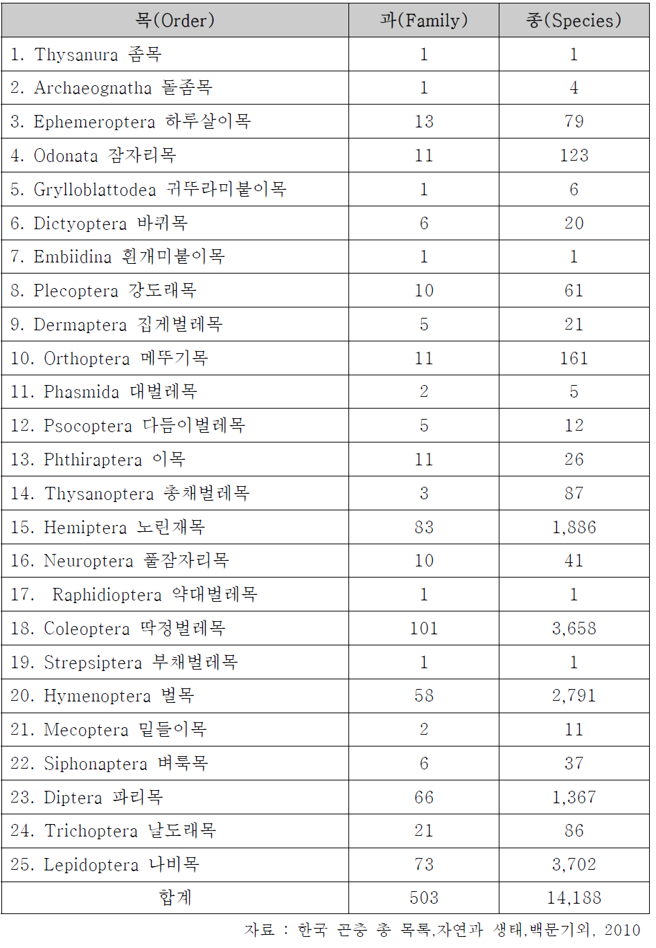 한국 곤충의 종류