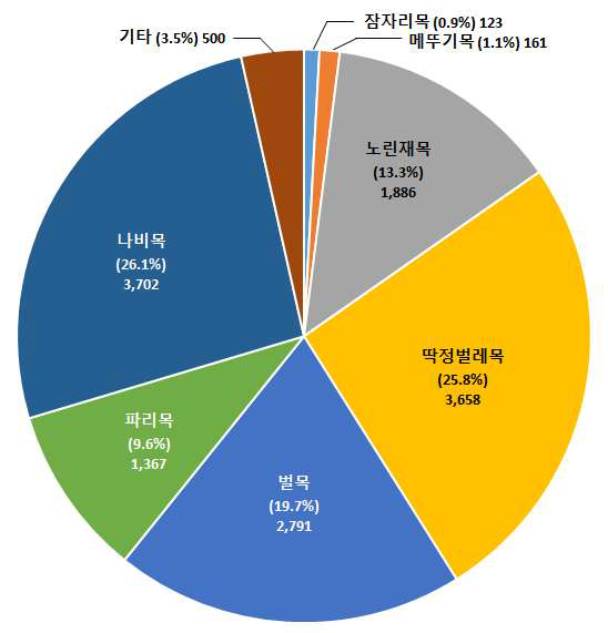 한국 곤충의 종류(1)