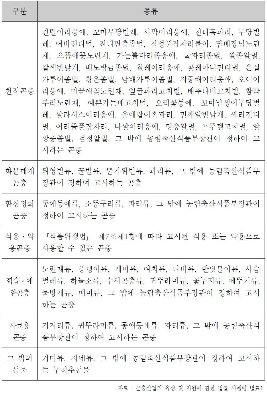 유통 또는 판매 가능한 곤충의 종류