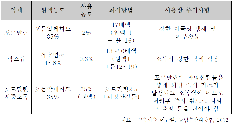 소독약제 조제법