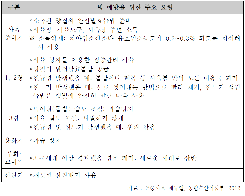 흰점박이꽃무지에 대한 병 예방을 위한 주요 요령