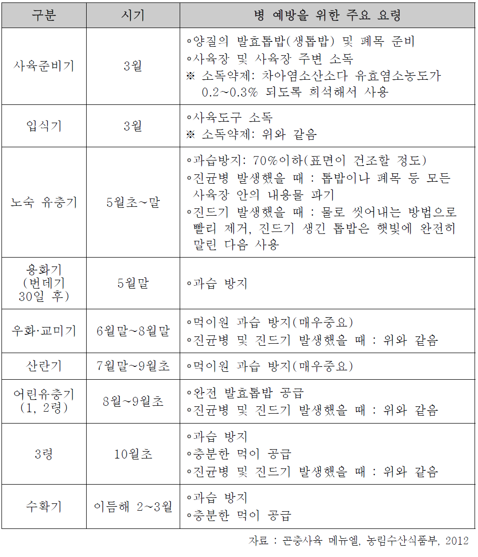 장수풍뎅이에 대한 병 예방을 위한 주요 요령