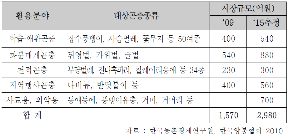 국내 곤충산업 시장규모