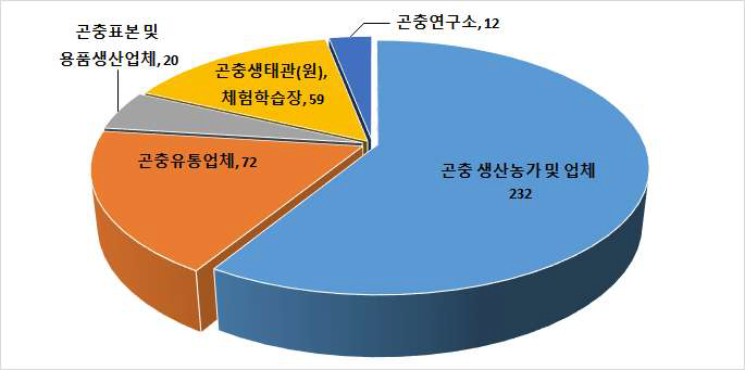 곤충산업의 실태