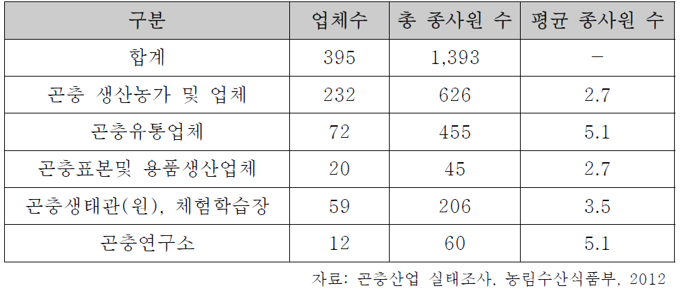 곤충산업 실태 총괄표