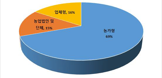 경영형태