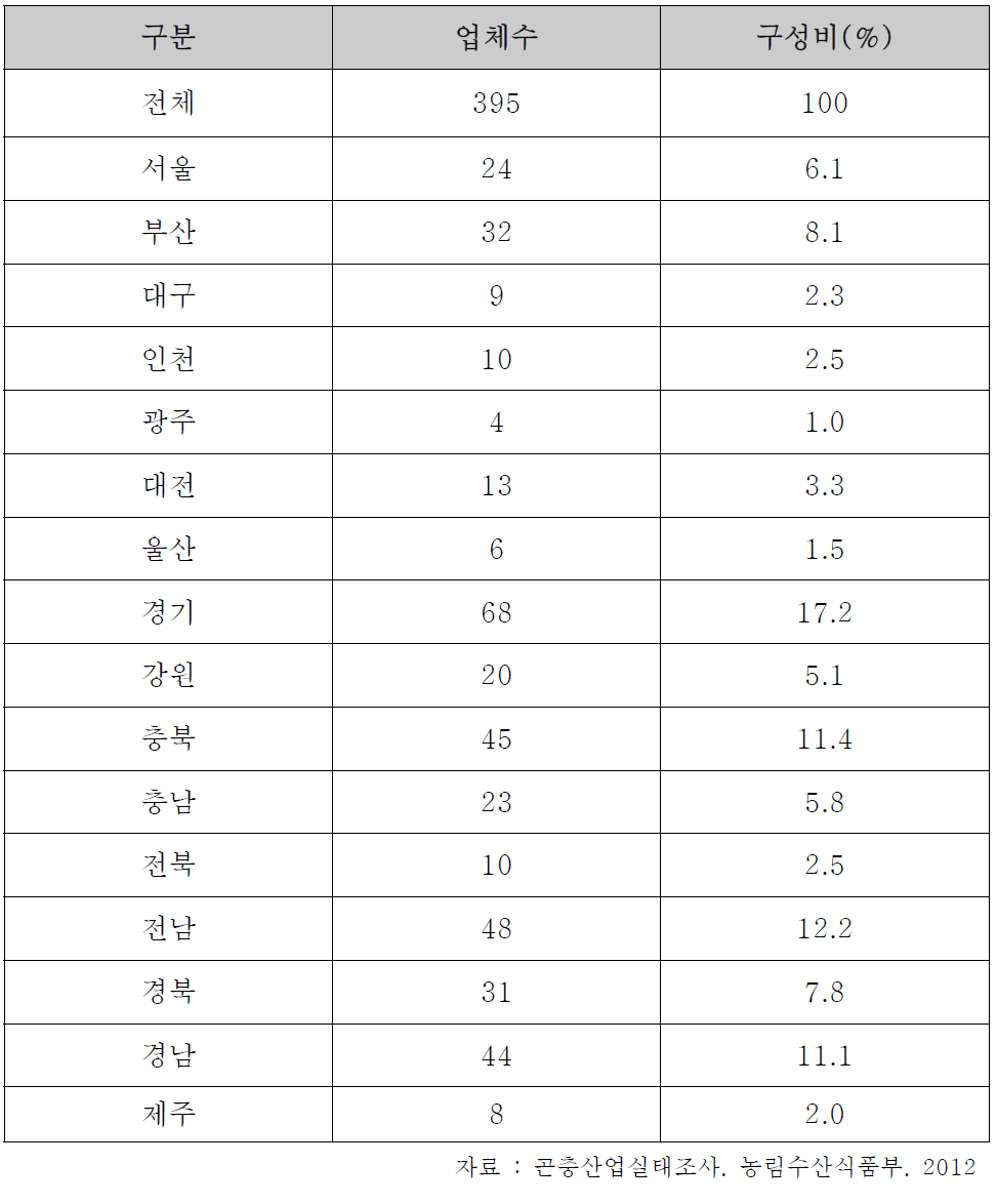 지역별 업체 개소수