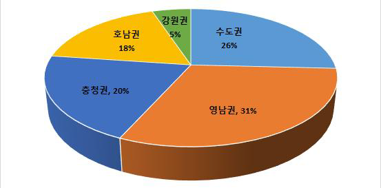 지역별 분포