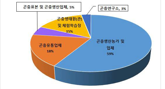 대상농가 및 업체