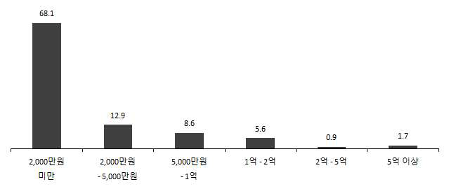 곤충 생산업 매출액 분포 현황