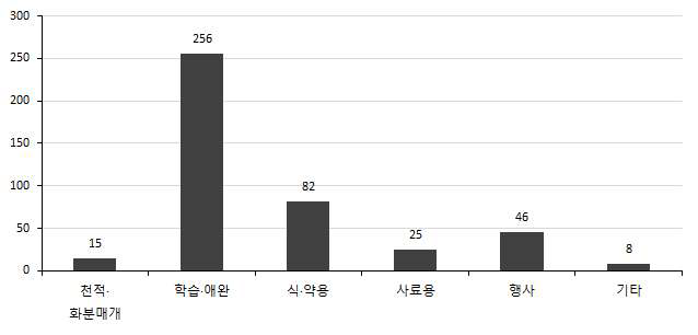 곤충사업 용도별 곤충