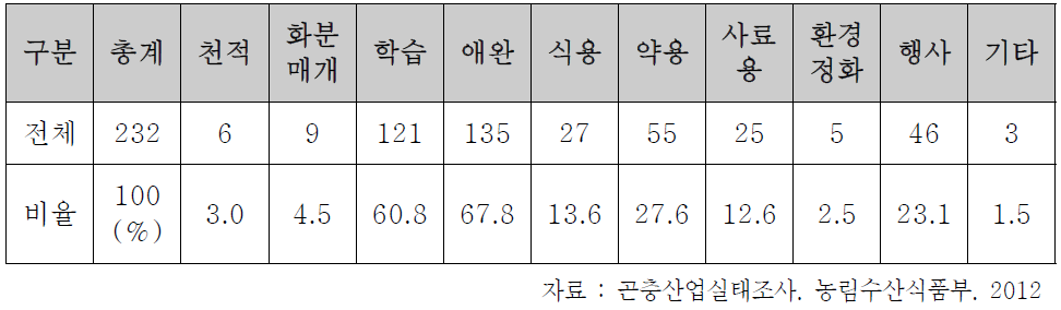 곤충사업 용도별 곤충