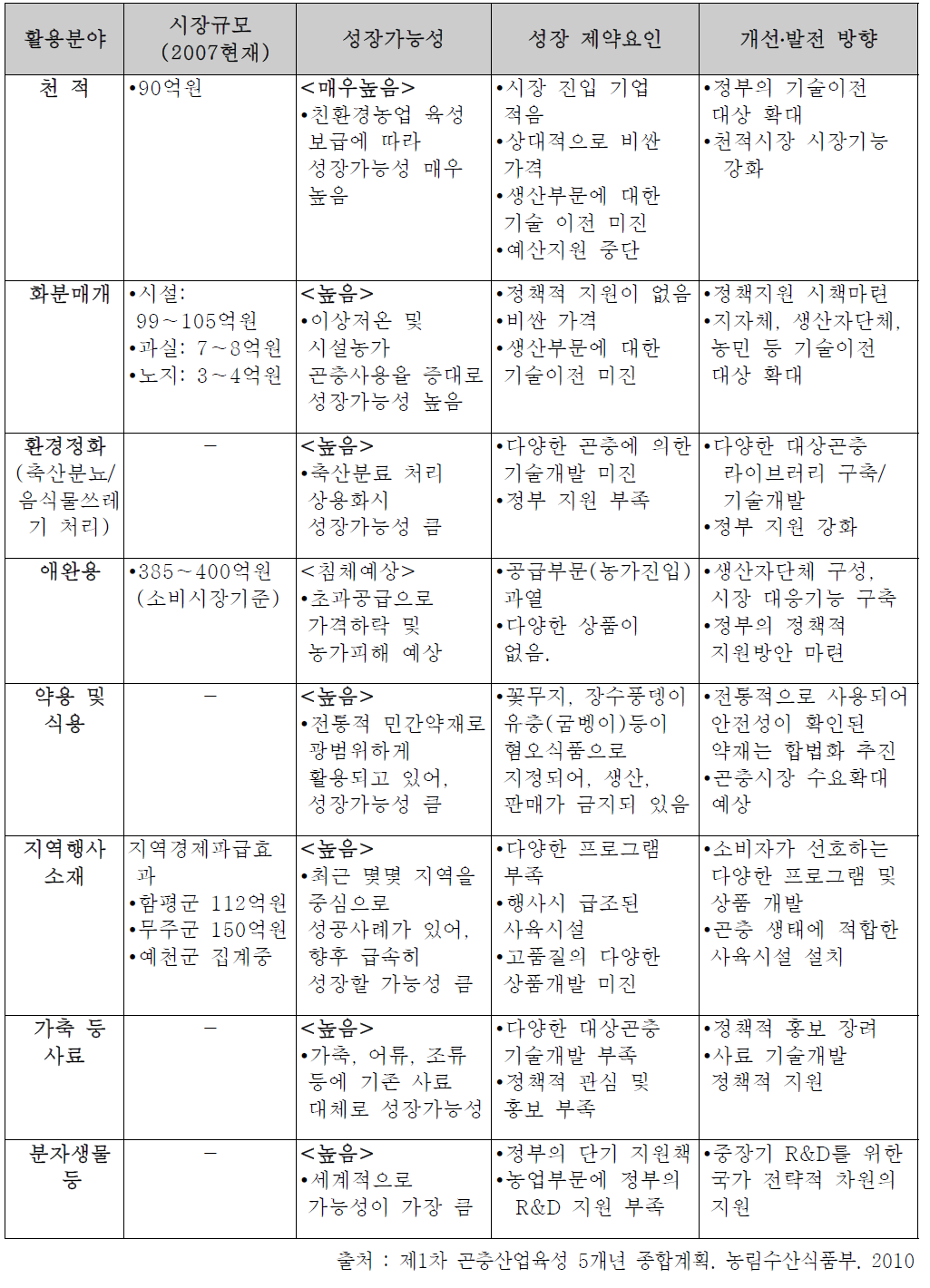 곤충산업 활용 영역별 현황 및 성장 전망