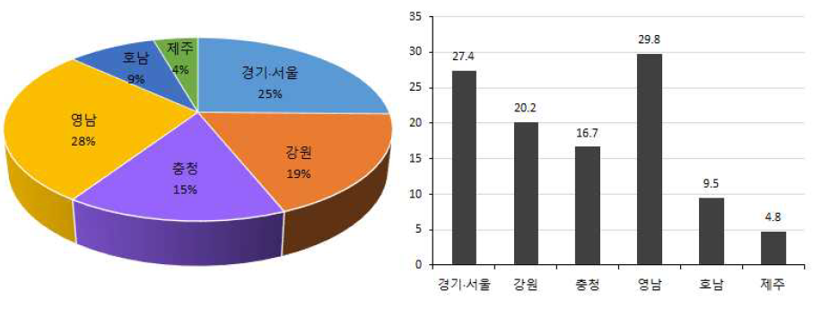 체험학습장 및 생태공원 전국 현황